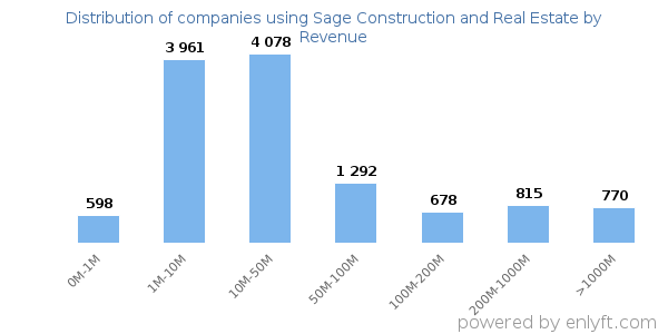Sage Construction and Real Estate clients - distribution by company revenue