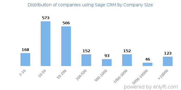 Companies using Sage CRM, by size (number of employees)