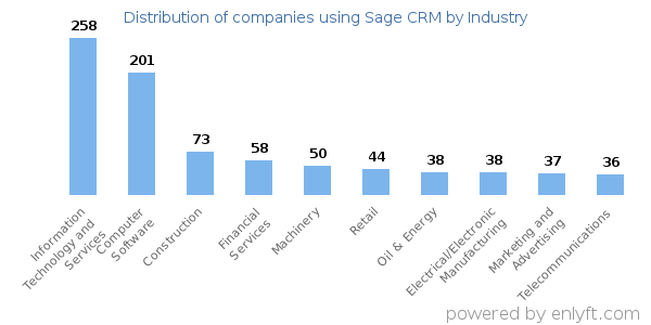 Companies using Sage CRM - Distribution by industry