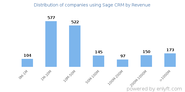 Sage CRM clients - distribution by company revenue