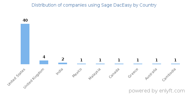 Sage DacEasy customers by country