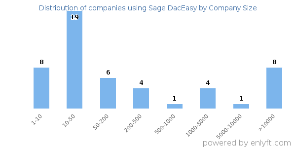 Companies using Sage DacEasy, by size (number of employees)