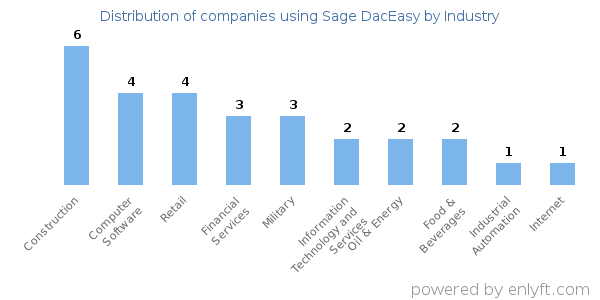 Companies using Sage DacEasy - Distribution by industry