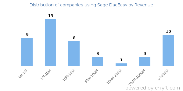 Sage DacEasy clients - distribution by company revenue