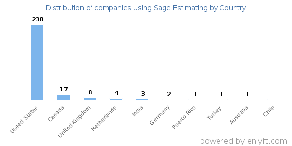 Sage Estimating customers by country