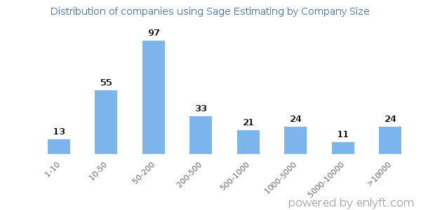 Companies using Sage Estimating, by size (number of employees)