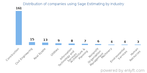 Companies using Sage Estimating - Distribution by industry
