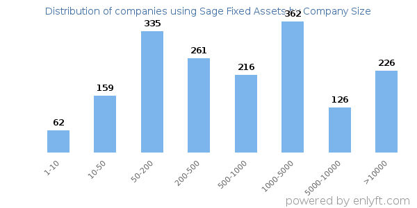 Companies using Sage Fixed Assets, by size (number of employees)