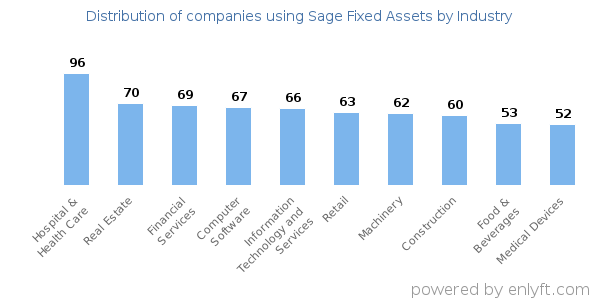 Companies using Sage Fixed Assets - Distribution by industry