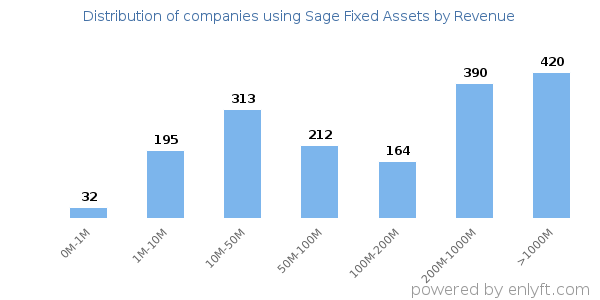 Sage Fixed Assets clients - distribution by company revenue