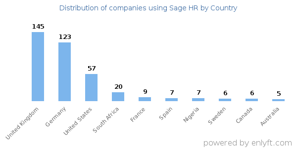 Sage HR customers by country