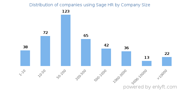 Companies using Sage HR, by size (number of employees)