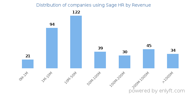 Sage HR clients - distribution by company revenue