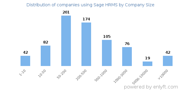 Companies using Sage HRMS, by size (number of employees)