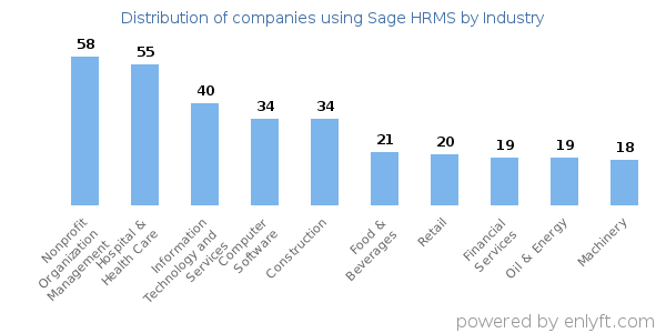 Companies using Sage HRMS - Distribution by industry