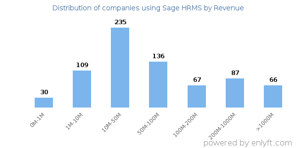 Sage HRMS clients - distribution by company revenue