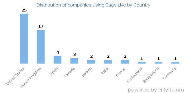 Sage Live customers by country