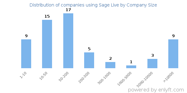 Companies using Sage Live, by size (number of employees)
