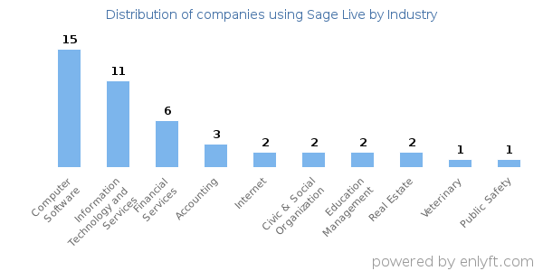 Companies using Sage Live - Distribution by industry