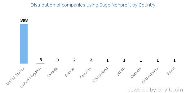 Sage Nonprofit customers by country
