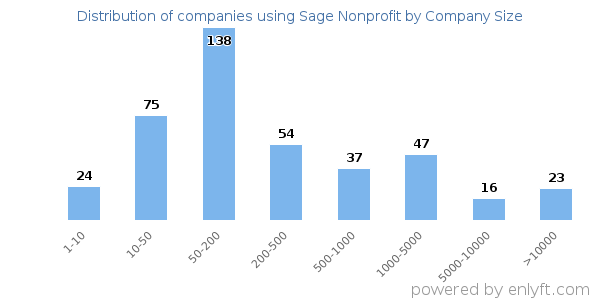 Companies using Sage Nonprofit, by size (number of employees)