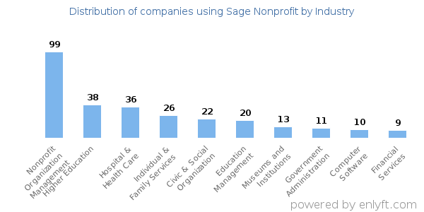 Companies using Sage Nonprofit - Distribution by industry