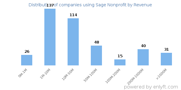 Sage Nonprofit clients - distribution by company revenue