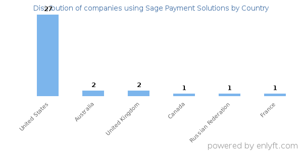 Sage Payment Solutions customers by country
