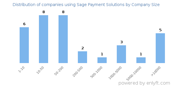 Companies using Sage Payment Solutions, by size (number of employees)