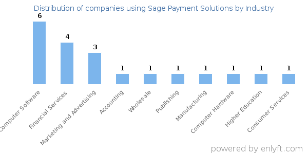 Companies using Sage Payment Solutions - Distribution by industry