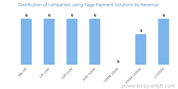 Sage Payment Solutions clients - distribution by company revenue