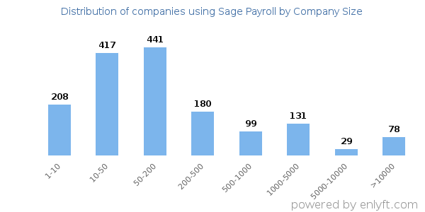 Companies using Sage Payroll, by size (number of employees)