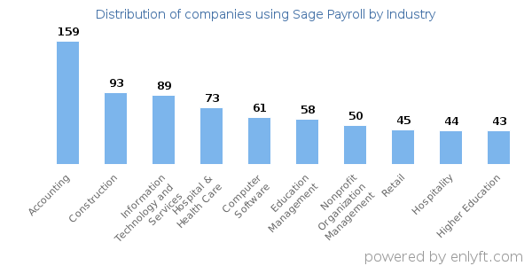 Companies using Sage Payroll - Distribution by industry