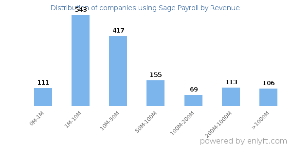 Sage Payroll clients - distribution by company revenue