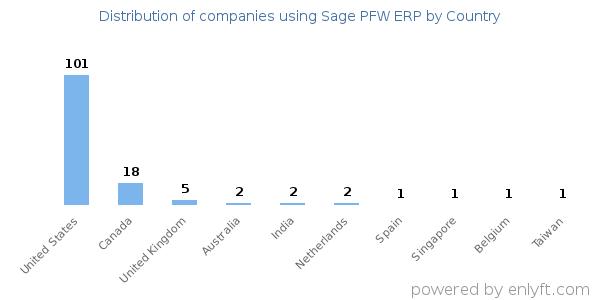 Sage PFW ERP customers by country