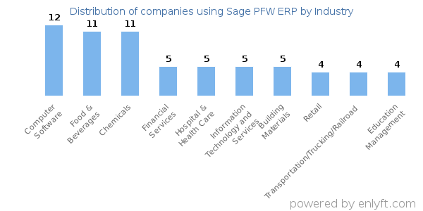 Companies using Sage PFW ERP - Distribution by industry