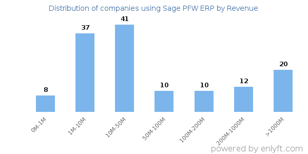Sage PFW ERP clients - distribution by company revenue
