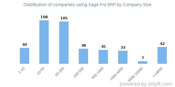 Companies using Sage Pro ERP, by size (number of employees)