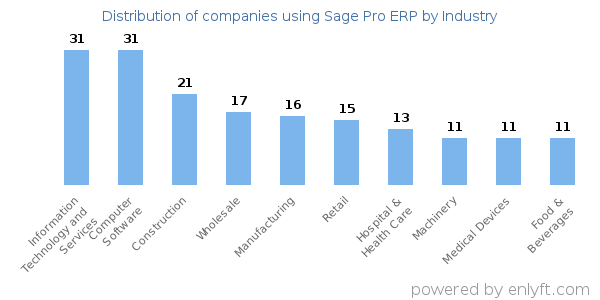 Companies using Sage Pro ERP - Distribution by industry
