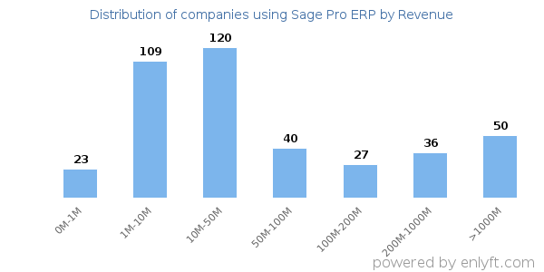Sage Pro ERP clients - distribution by company revenue