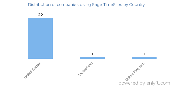 Sage TimeSlips customers by country