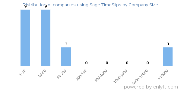 Companies using Sage TimeSlips, by size (number of employees)