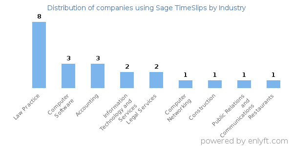 Companies using Sage TimeSlips - Distribution by industry