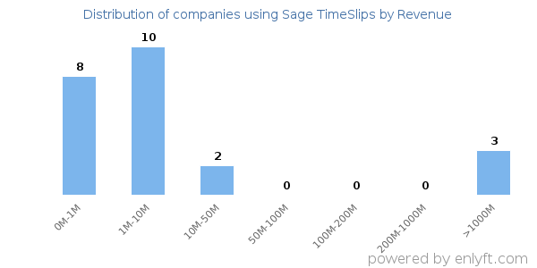 Sage TimeSlips clients - distribution by company revenue