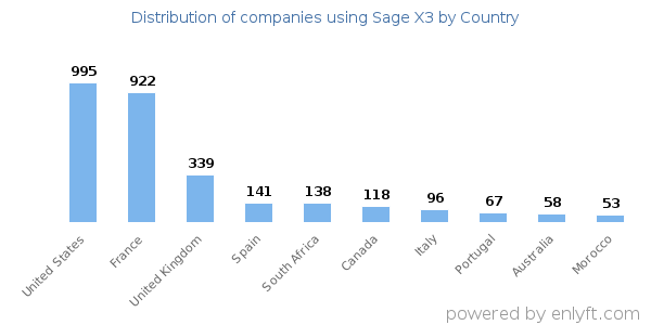 Sage X3 customers by country