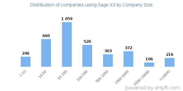 Companies using Sage X3, by size (number of employees)
