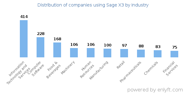 Companies using Sage X3 - Distribution by industry