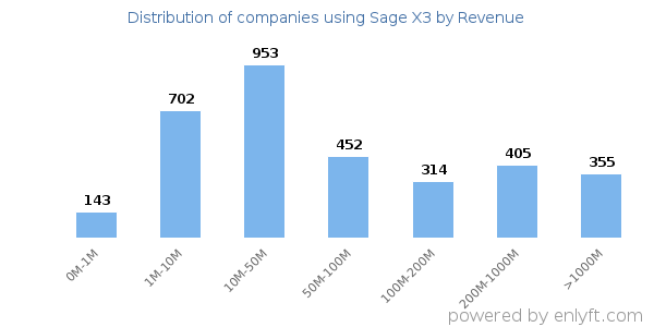 Sage X3 clients - distribution by company revenue