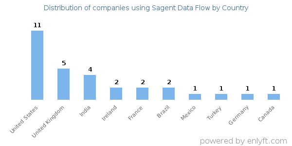 Sagent Data Flow customers by country