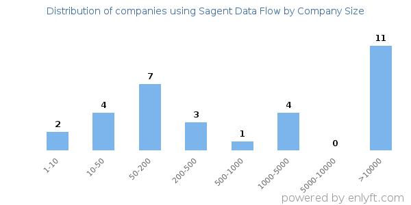 Companies using Sagent Data Flow, by size (number of employees)